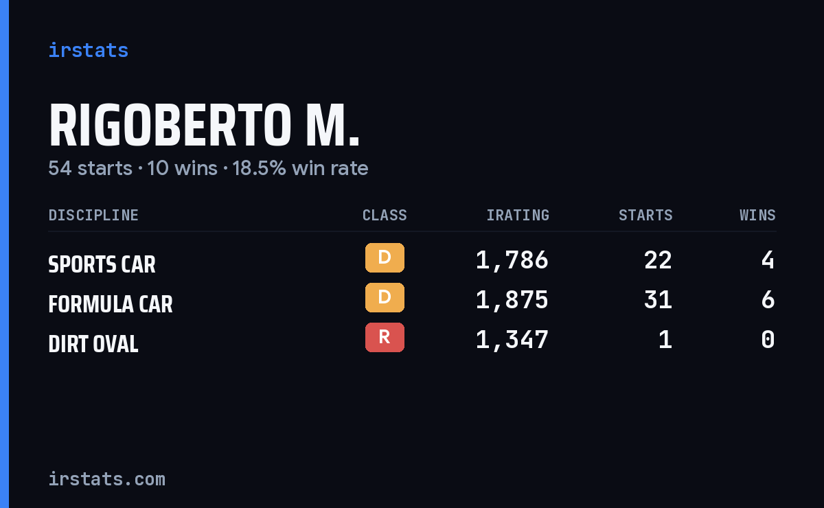Rigoberto M. iRacing stats card