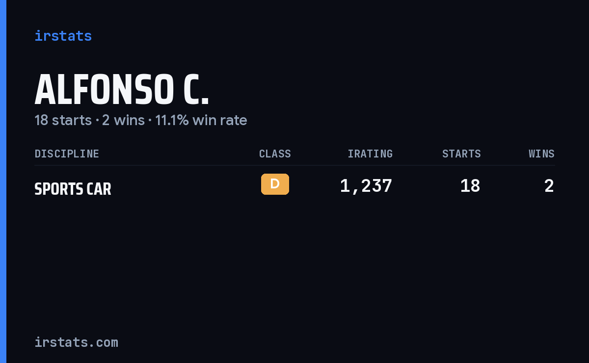 Alfonso C. iRacing stats card