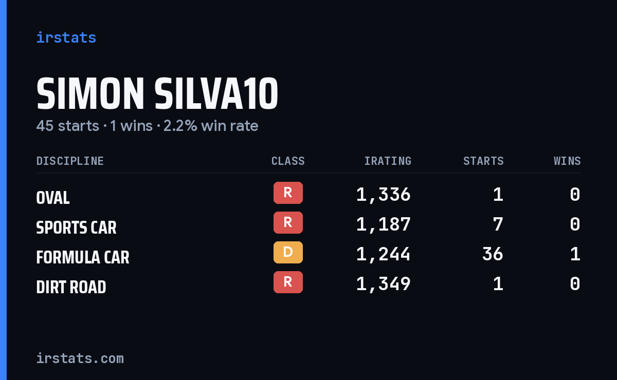 Simon Silva10 iRacing stats card