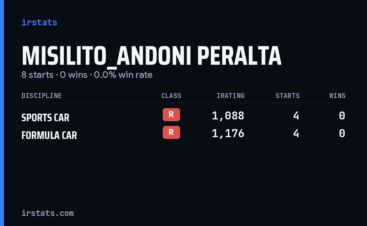Misilito_Andoni Peralta iRacing stats card