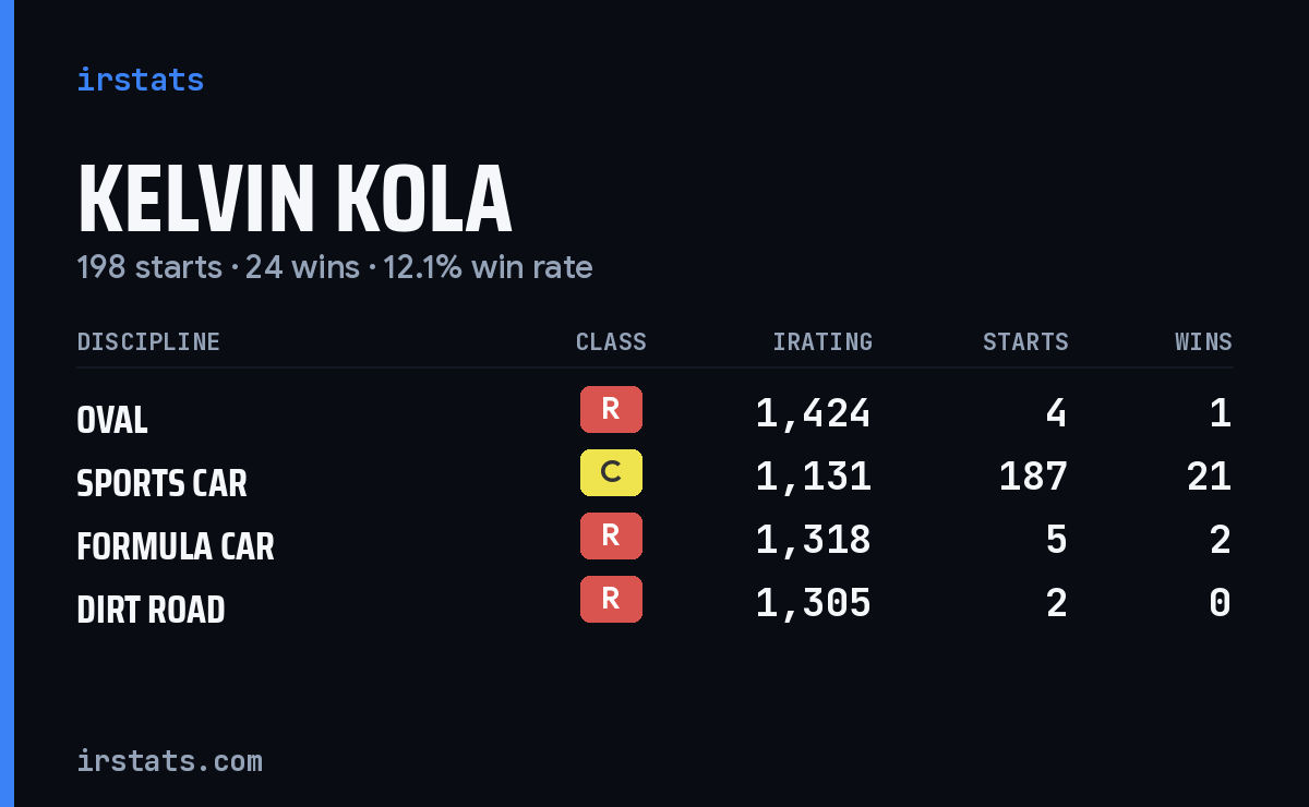Kelvin Kola iRacing stats card