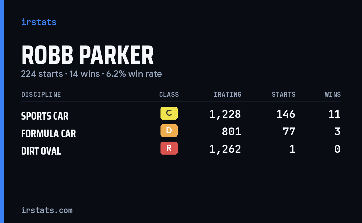 Robb Parker iRacing stats card