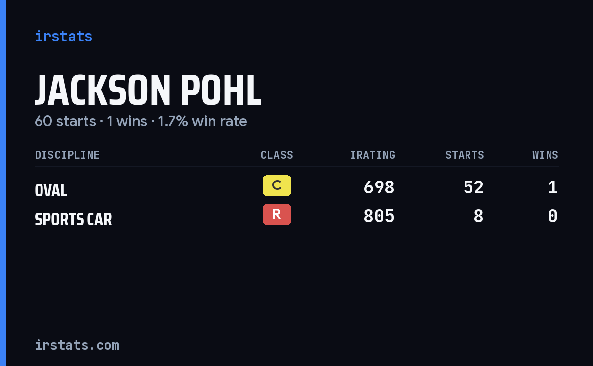 Jackson Pohl iRacing stats card