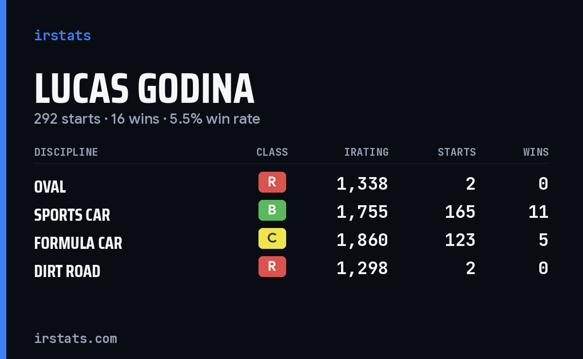 Lucas Godina iRacing stats card