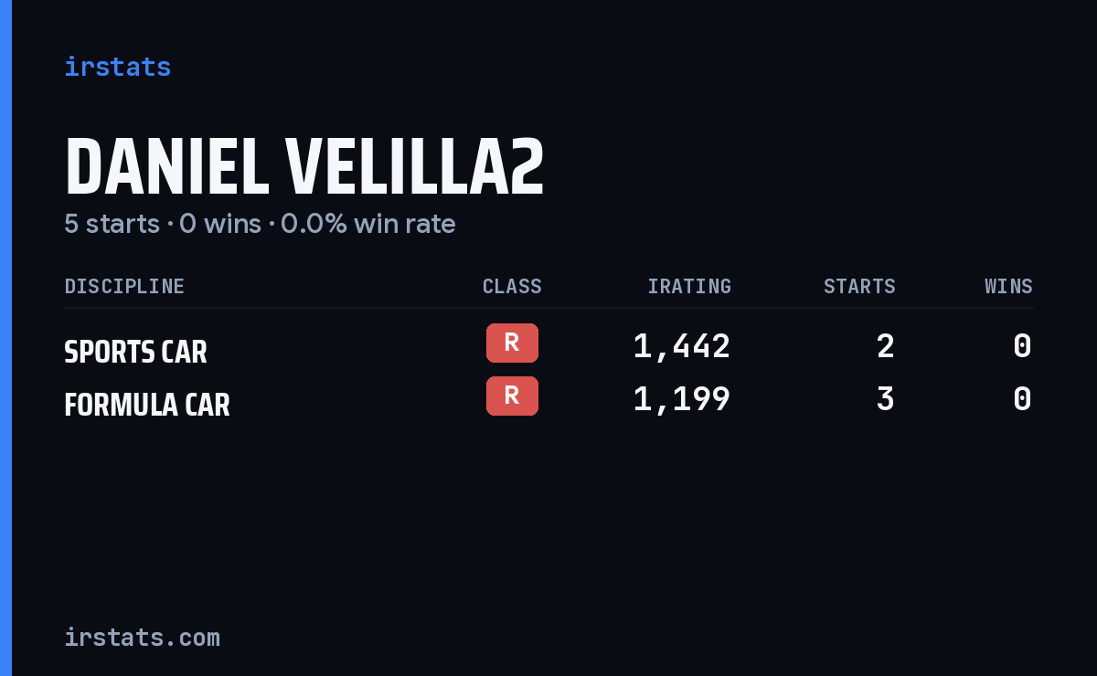 Daniel Velilla2 iRacing stats card