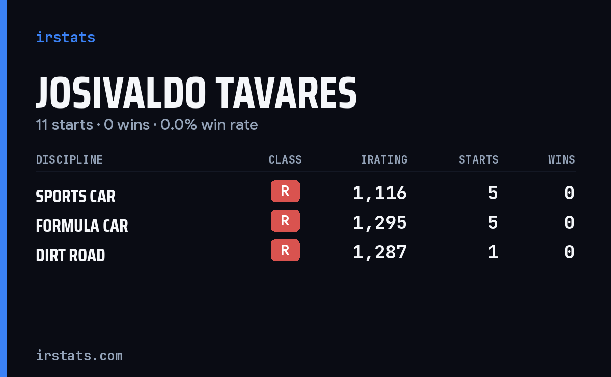 Josivaldo Tavares iRacing stats card
