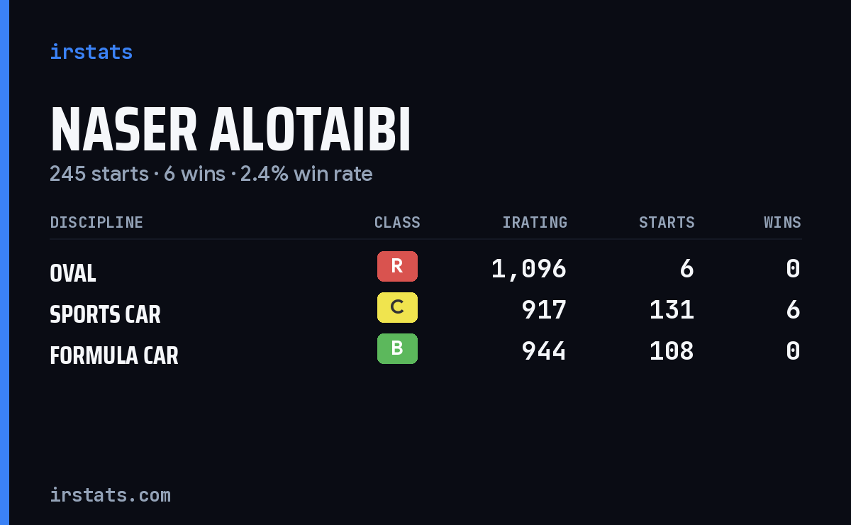 Naser Alotaibi iRacing stats card