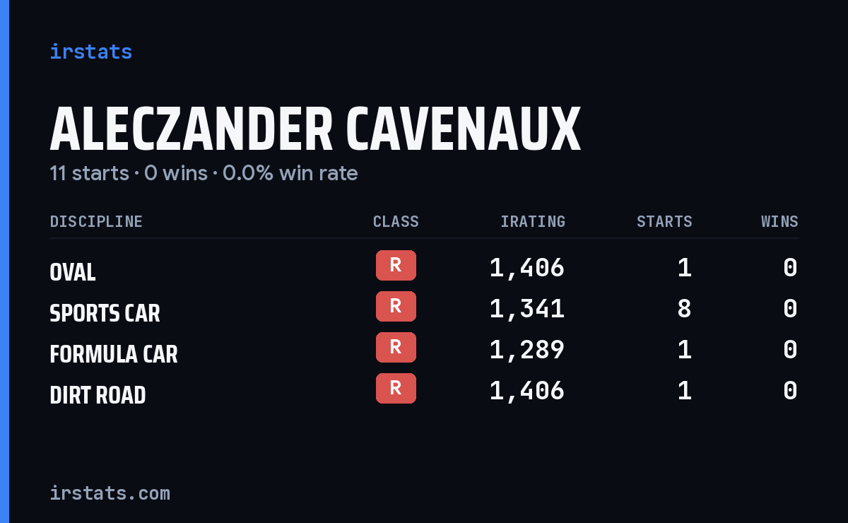 Aleczander Cavenaux iRacing stats card