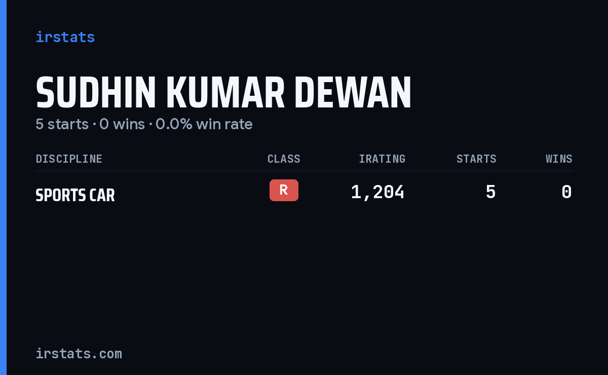 Sudhin Kumar Dewan iRacing stats card