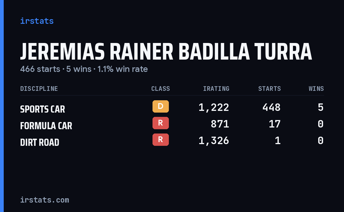 Jeremias Rainer Badilla Turra iRacing stats card