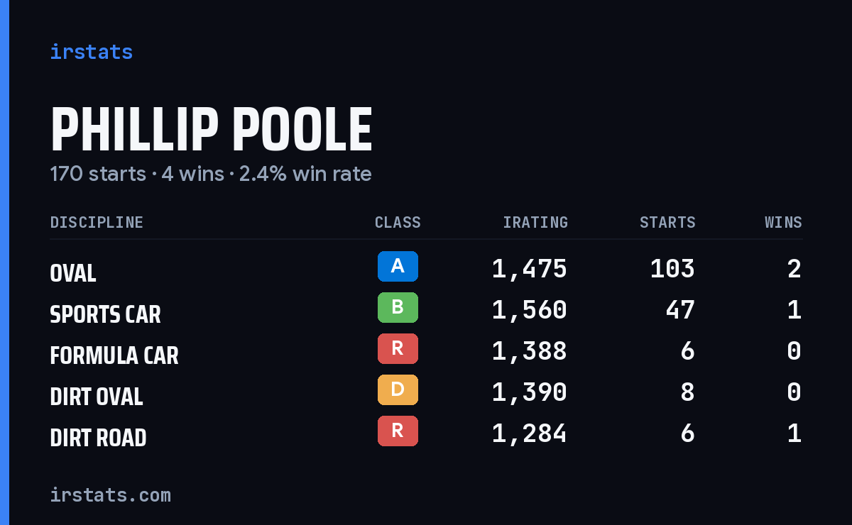 Phillip Poole iRacing stats card