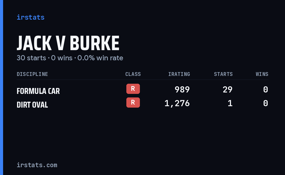 Jack V Burke iRacing stats card