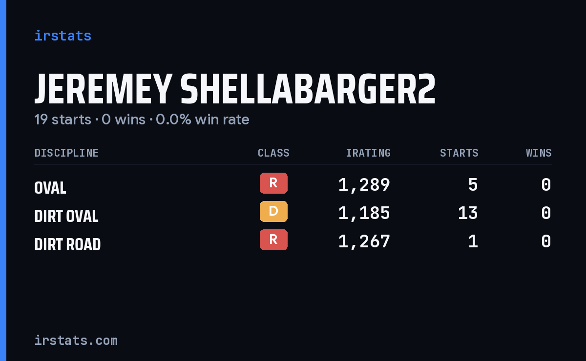 Jeremey Shellabarger2 iRacing stats card