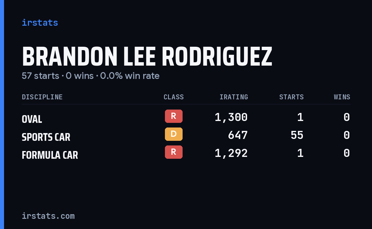 Brandon Lee Rodriguez iRacing stats card
