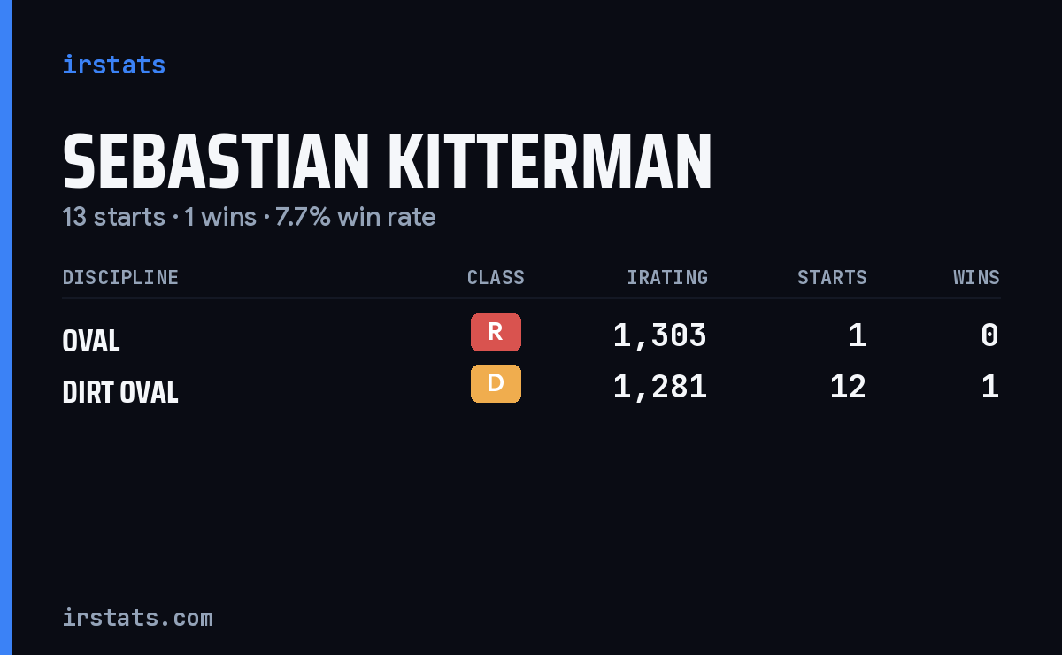 Sebastian Kitterman iRacing stats card