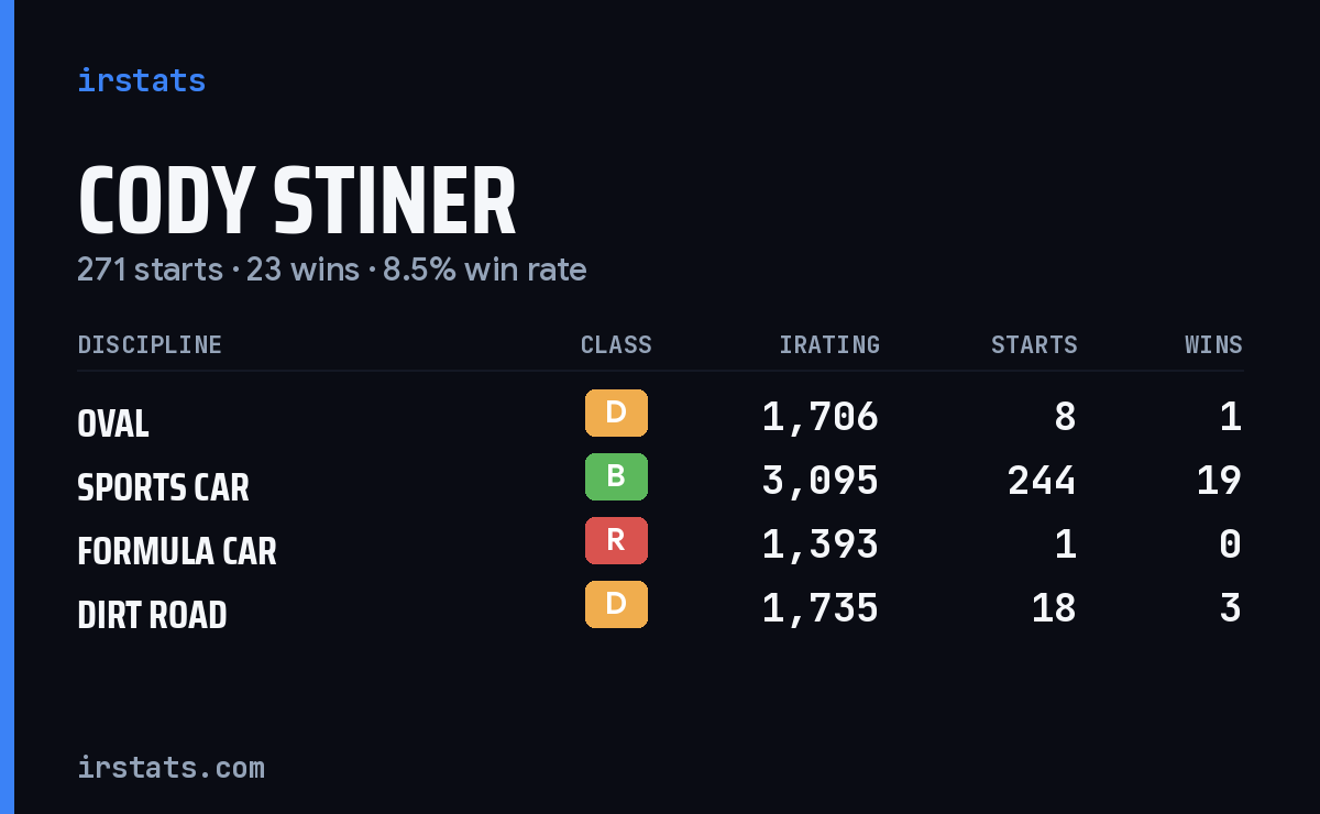 Cody Stiner iRacing stats card