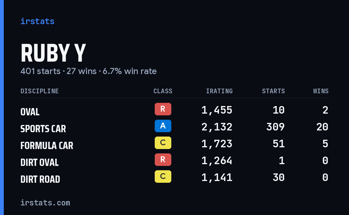 Ruby Y iRacing stats card