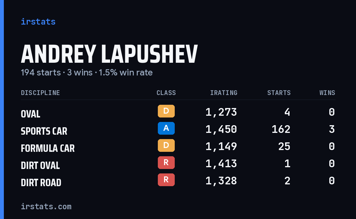 Andrey Lapushev iRacing stats card
