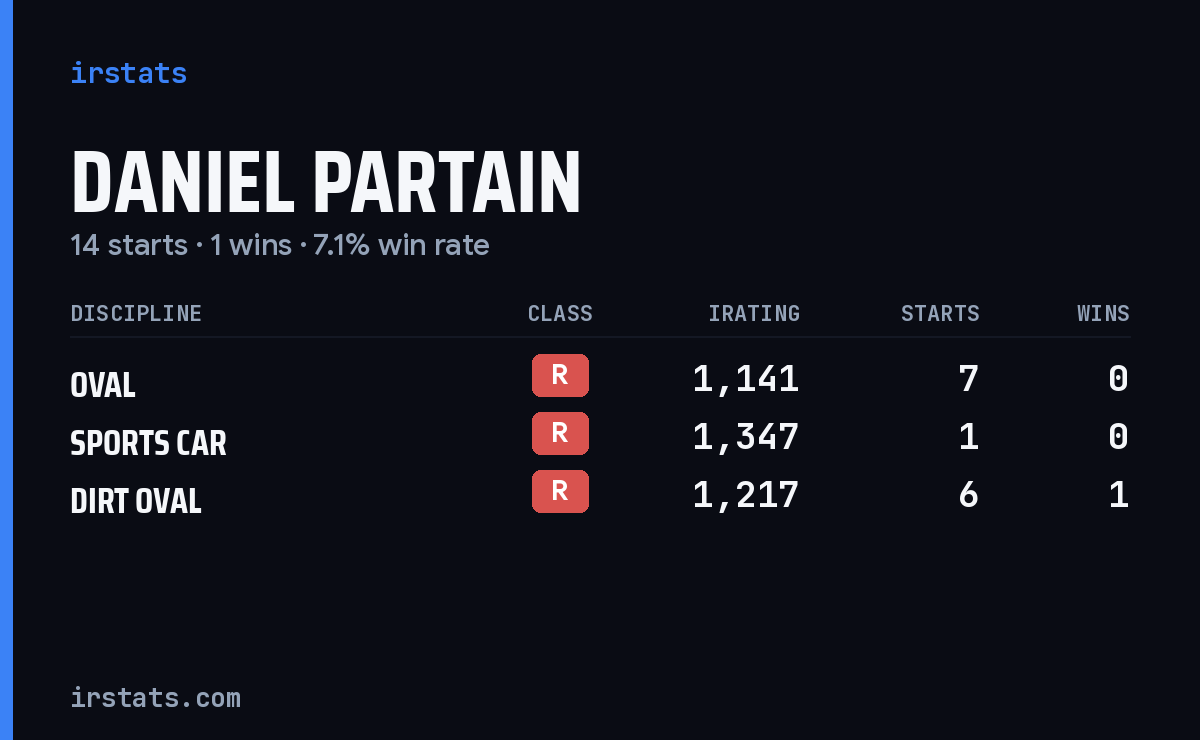Daniel Partain iRacing stats card