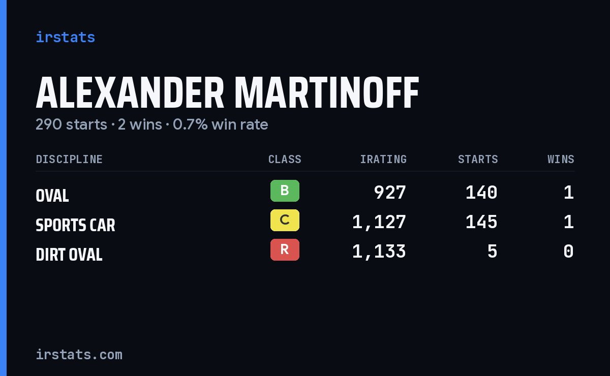 Alexander Martinoff iRacing stats card