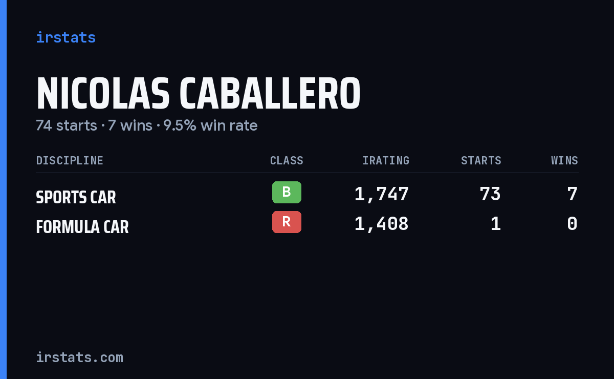 Nicolas Caballero iRacing stats card