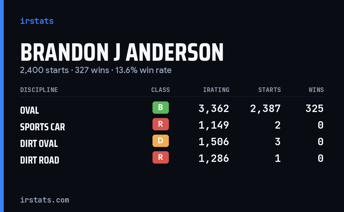 Brandon J Anderson iRacing stats card