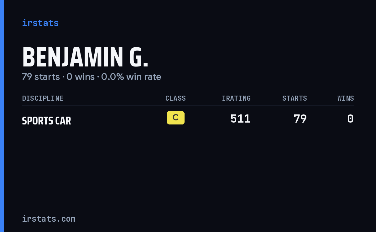 Benjamin G. iRacing stats card