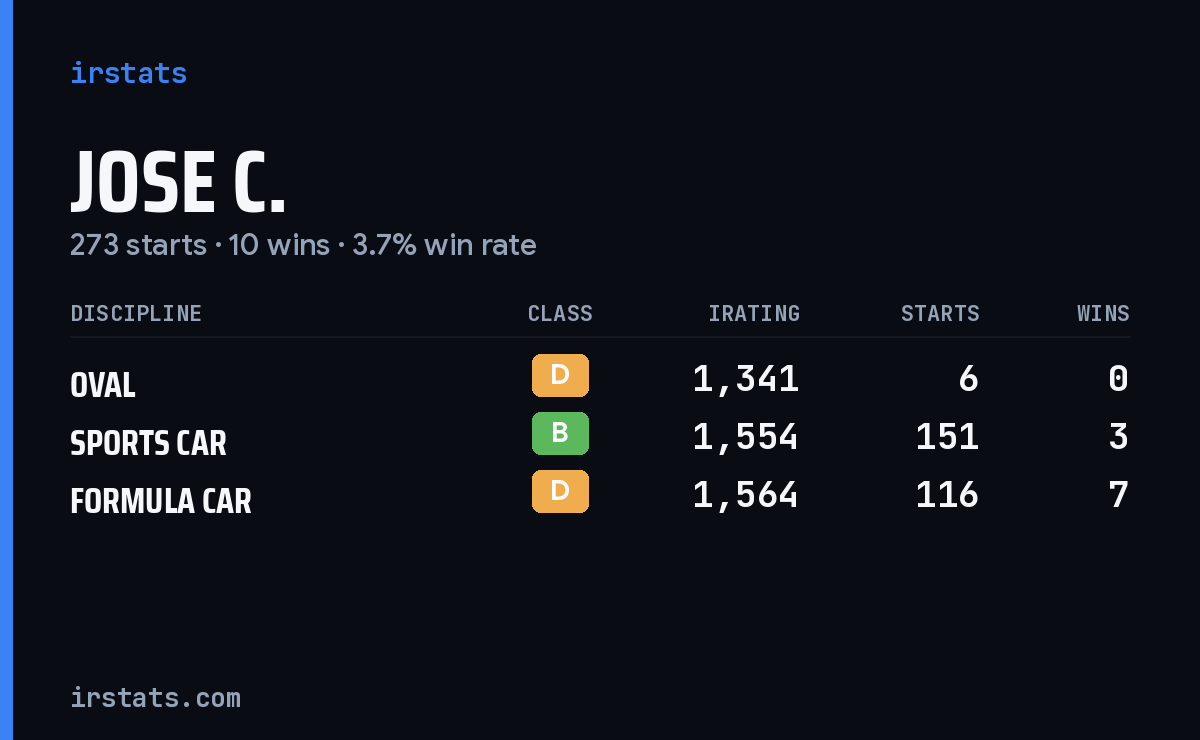 Jose C. iRacing stats card