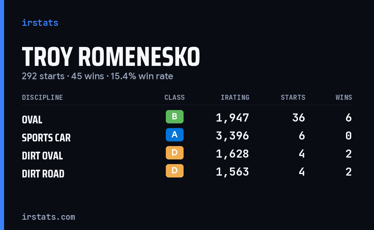 Loading... iRacing stats card