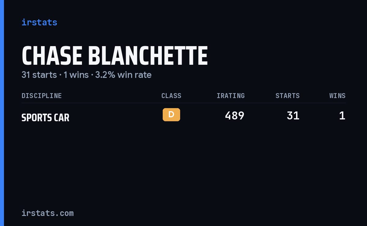 Chase Blanchette iRacing stats card