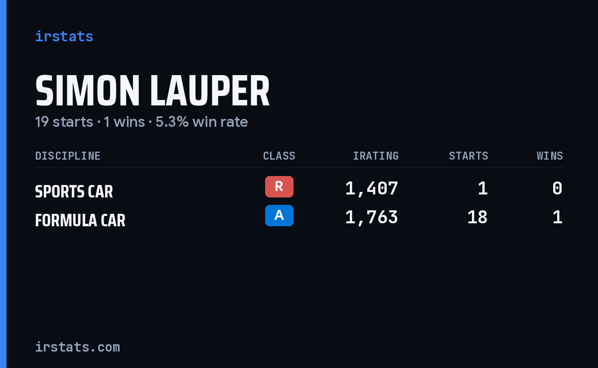 Simon Lauper iRacing stats card