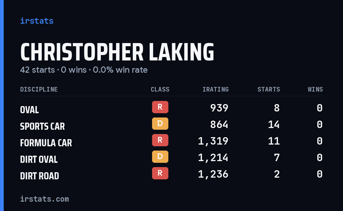 Christopher Laking iRacing stats card