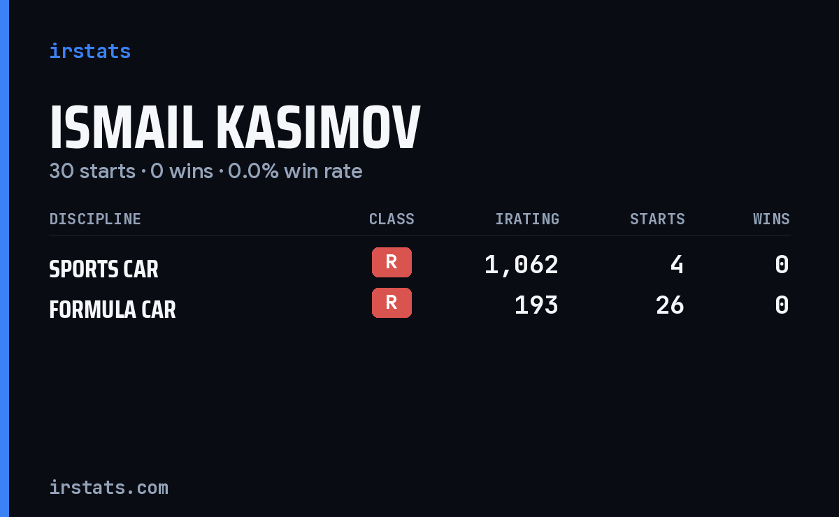 Ismail Kasimov iRacing stats card