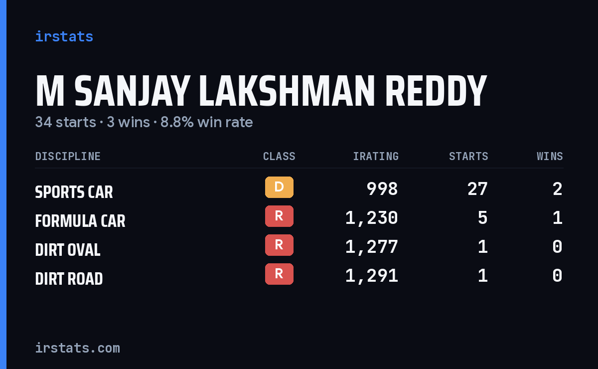 M Sanjay Lakshman Reddy iRacing stats card