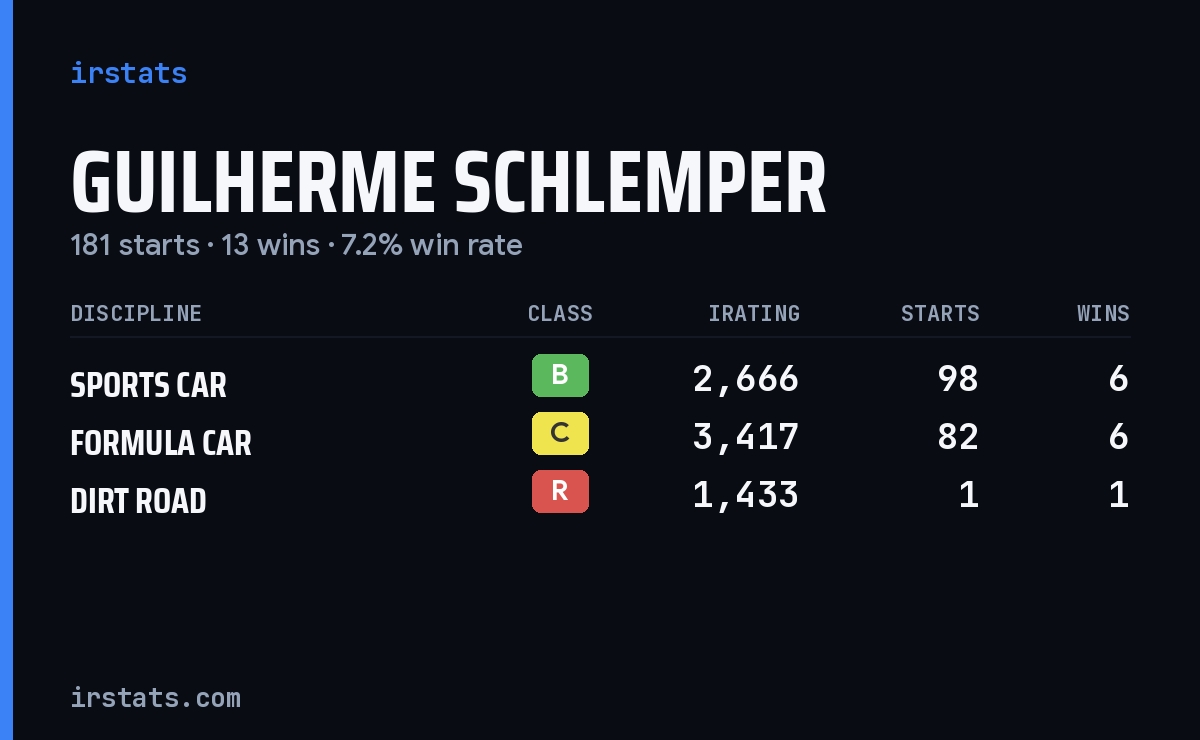 Guilherme Schlemper iRacing stats card