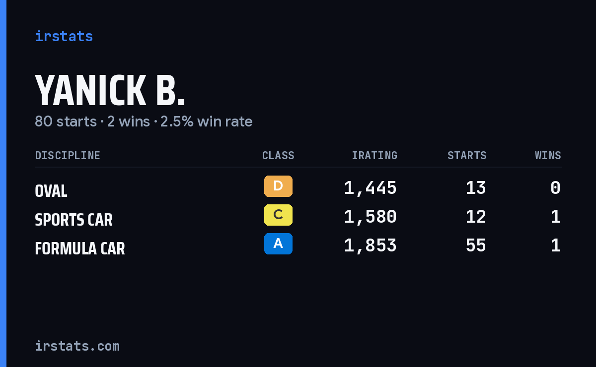 Yanick B. iRacing stats card