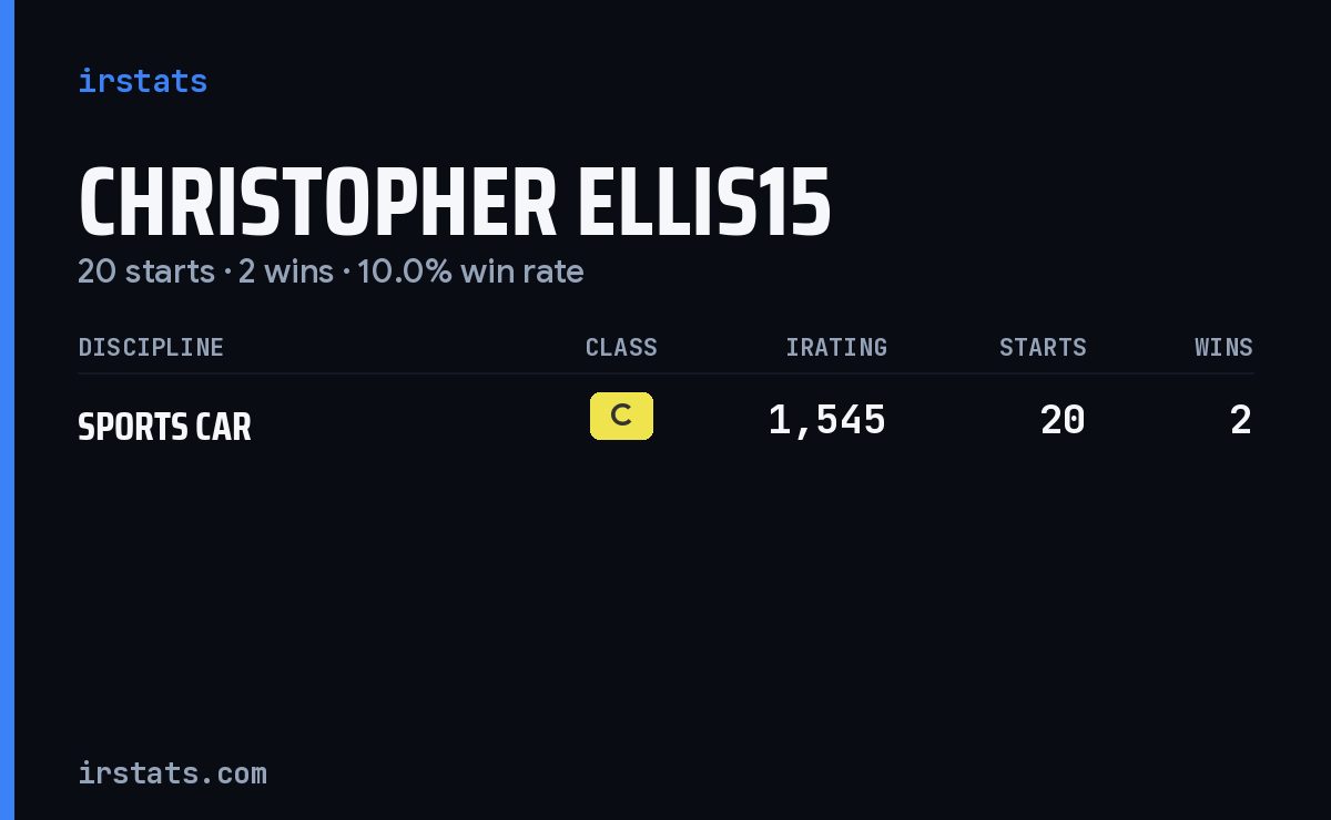 Christopher Ellis15 iRacing stats card