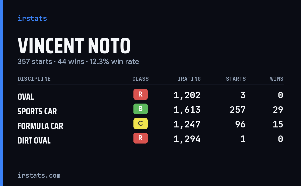 Vincent Noto iRacing stats card