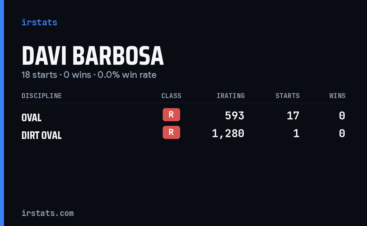 Davi Barbosa iRacing stats card