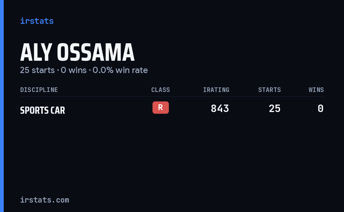 Aly Ossama iRacing stats card
