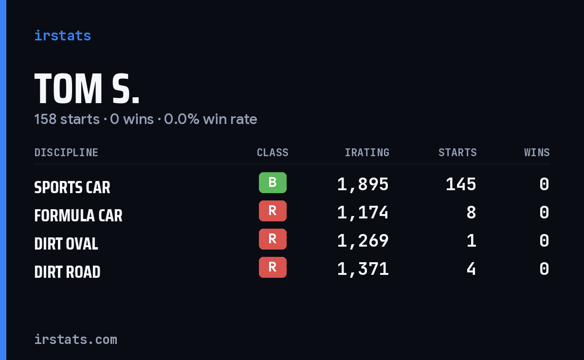 Tom S. iRacing stats card