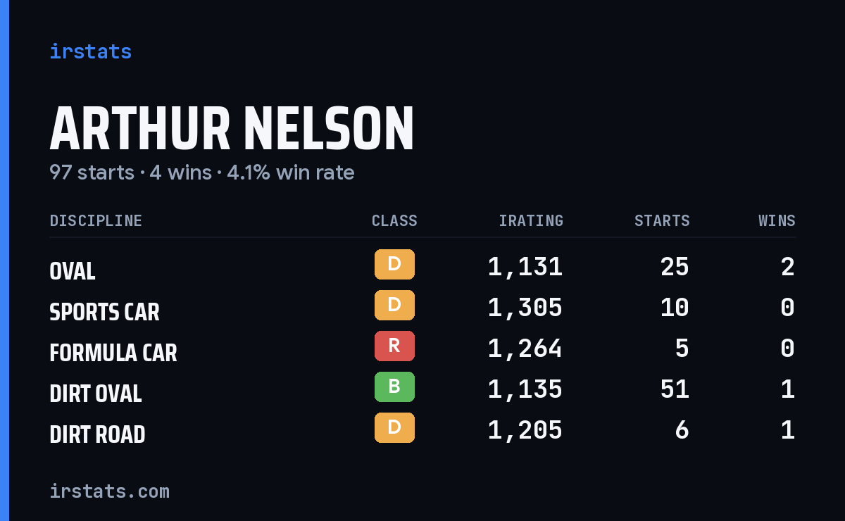 Arthur Nelson iRacing stats card