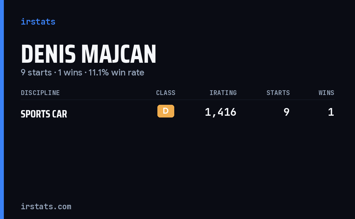 Denis Majcan iRacing stats card