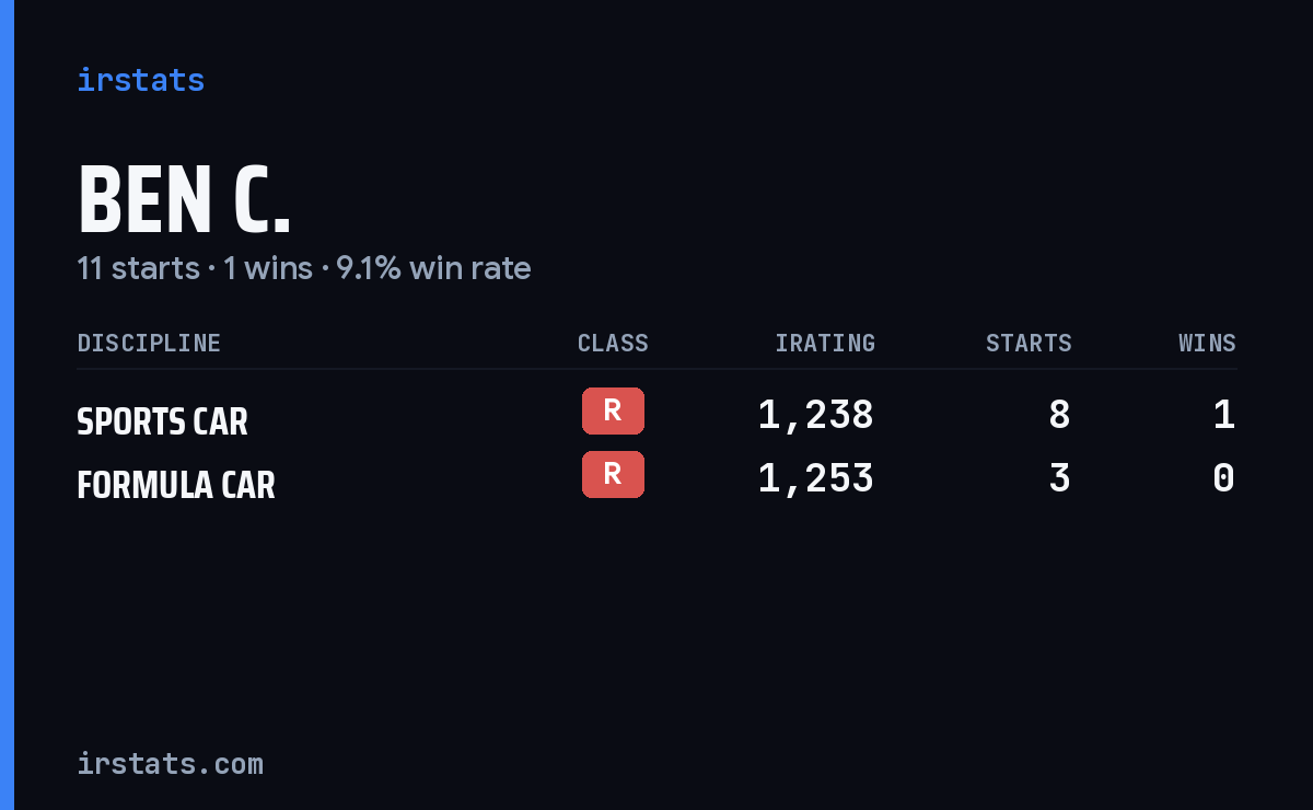Loading... iRacing stats card