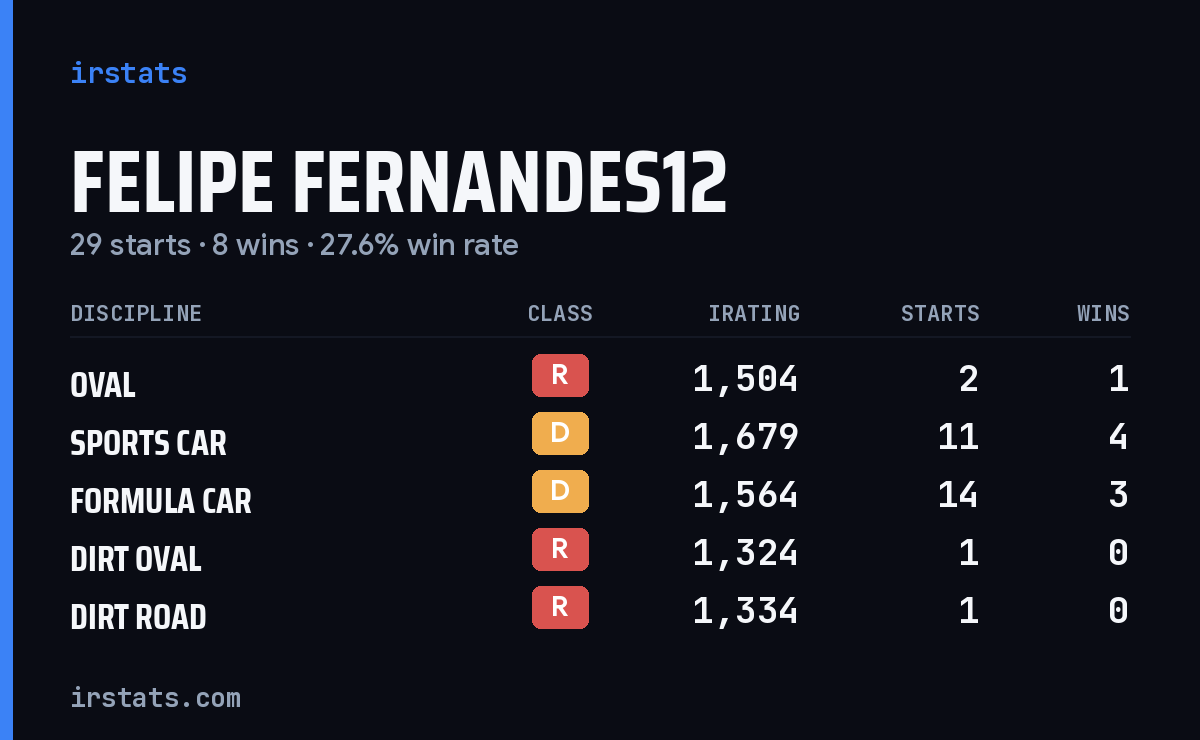 Felipe Fernandes12 iRacing stats card