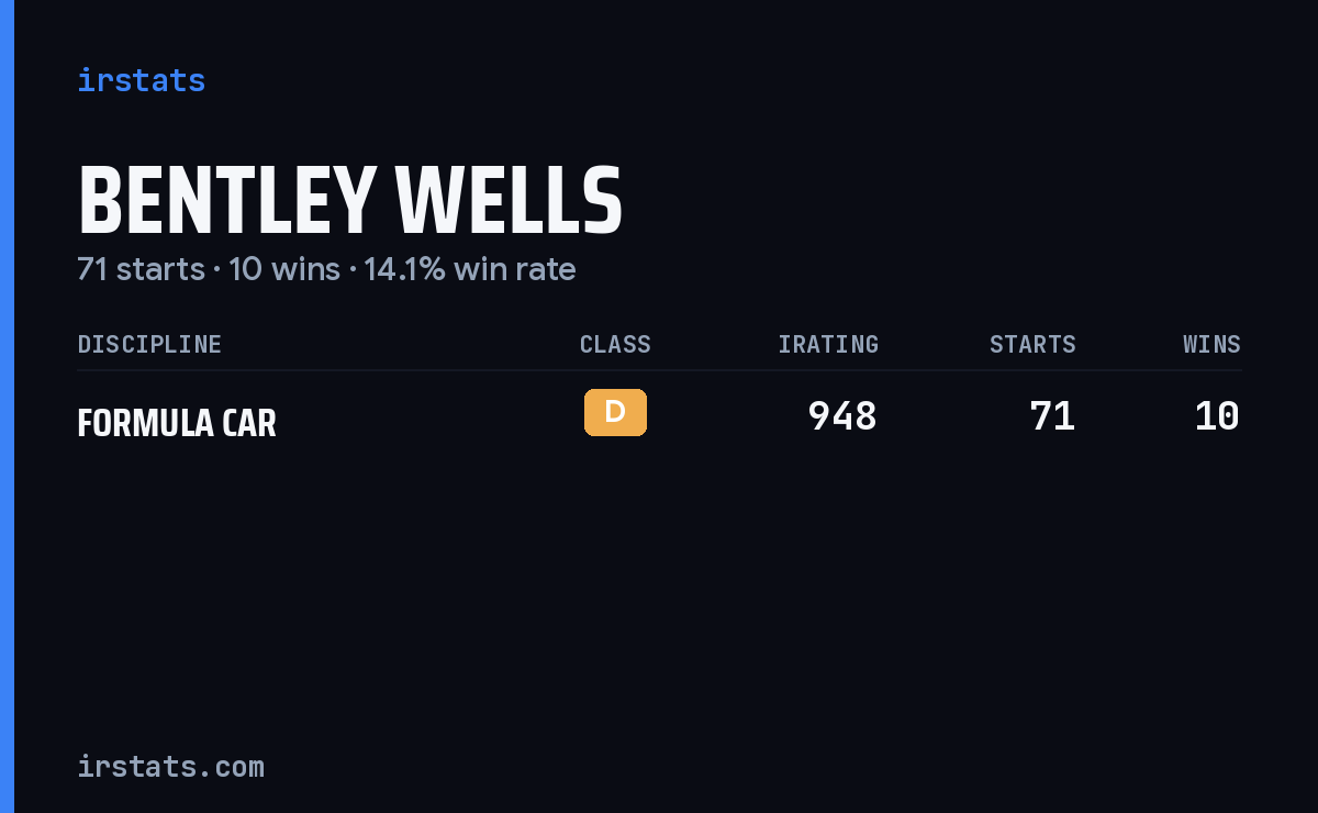 Bentley Wells iRacing stats card