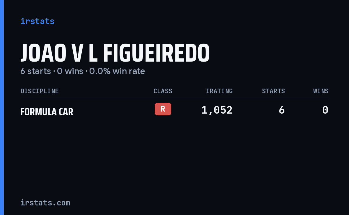 Joao V L Figueiredo iRacing stats card