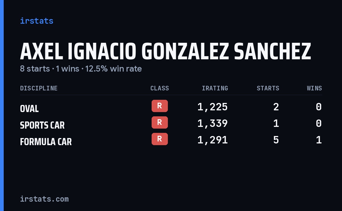Axel Ignacio Gonzalez Sanchez iRacing stats card