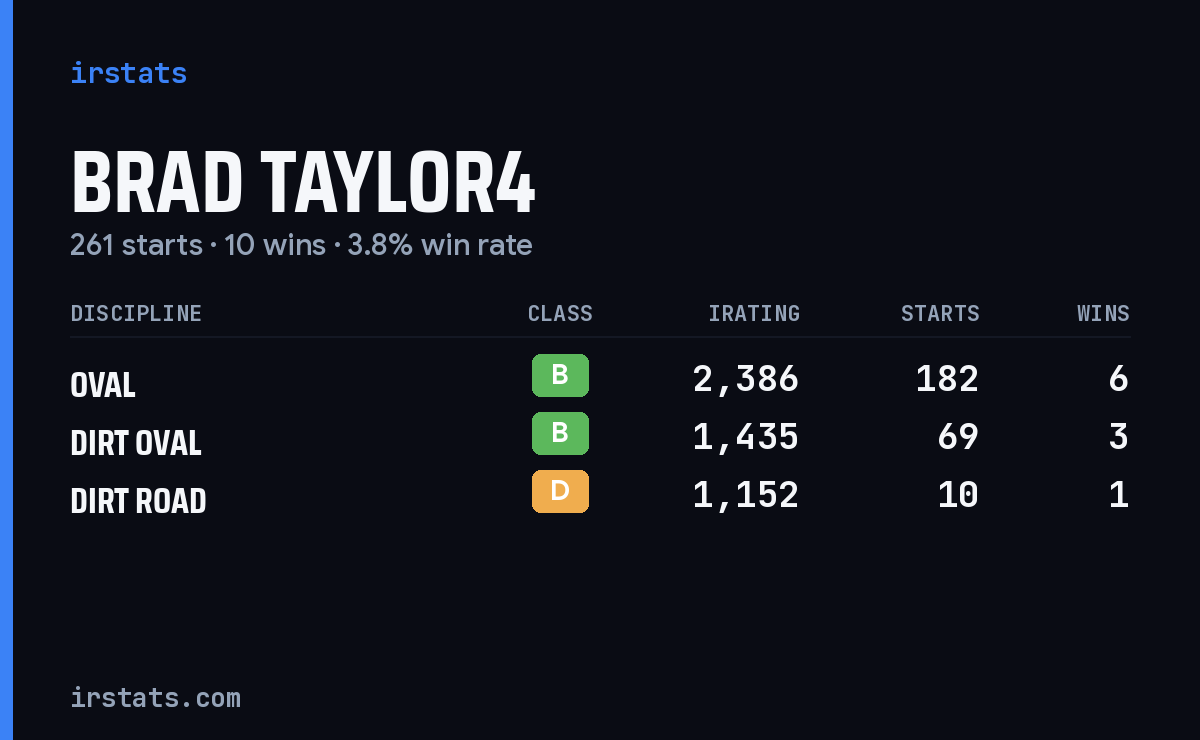Brad Taylor4 iRacing stats card