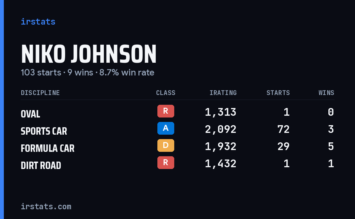 Loading... iRacing stats card